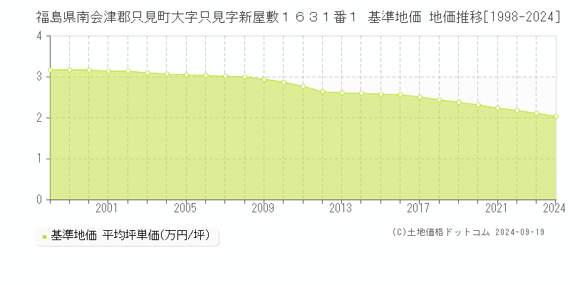 福島県南会津郡只見町大字只見字新屋敷１６３１番１ 基準地価 地価推移[1998-2024]