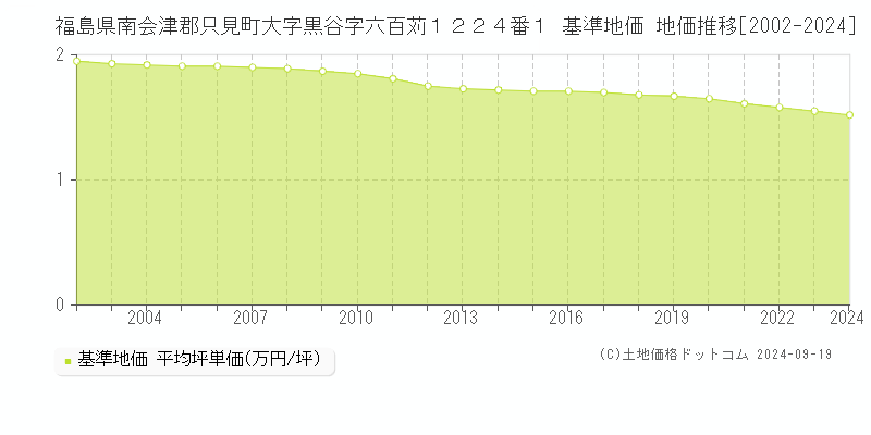 福島県南会津郡只見町大字黒谷字六百苅１２２４番１ 基準地価 地価推移[2002-2024]