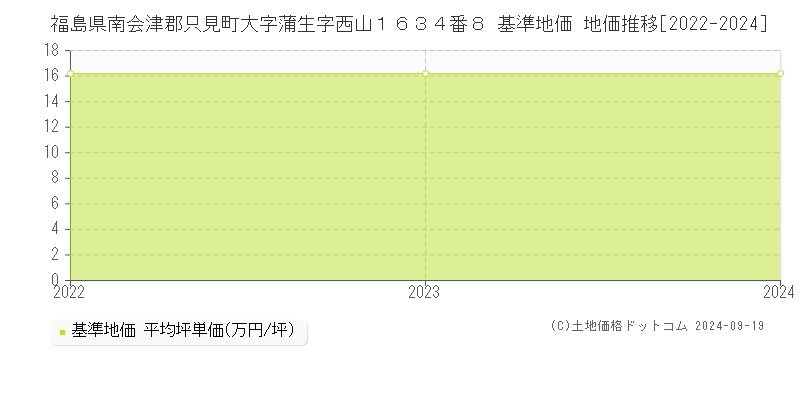 福島県南会津郡只見町大字蒲生字西山１６３４番８ 基準地価 地価推移[2022-2024]