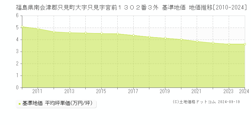 福島県南会津郡只見町大字只見字宮前１３０２番３外 基準地価 地価推移[2010-2024]