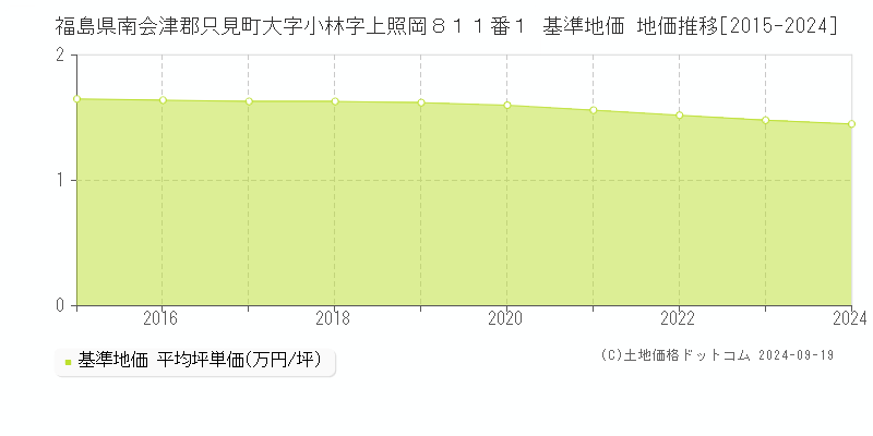 福島県南会津郡只見町大字小林字上照岡８１１番１ 基準地価 地価推移[2015-2024]