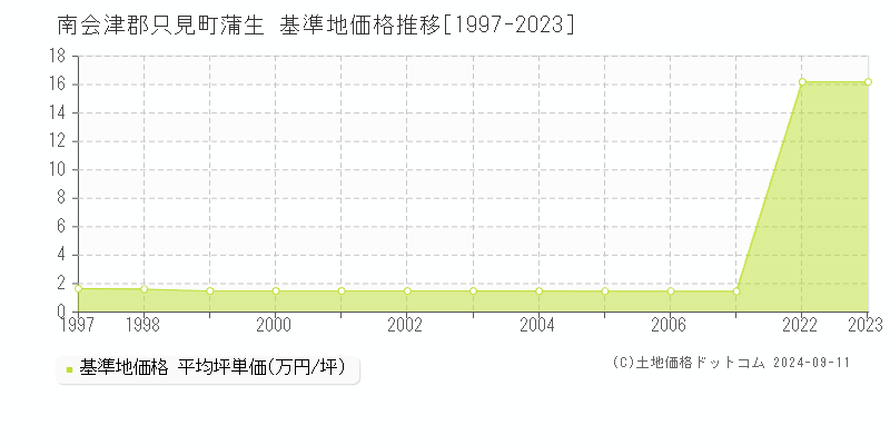 蒲生(南会津郡只見町)の基準地価推移グラフ(坪単価)[1997-2024年]