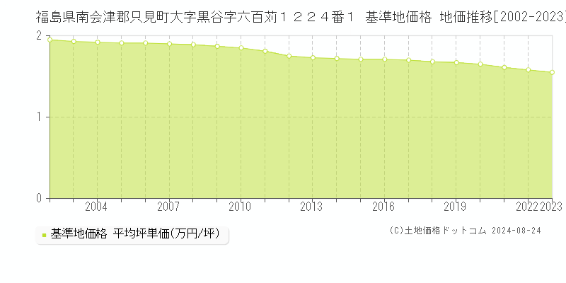 福島県南会津郡只見町大字黒谷字六百苅１２２４番１ 基準地価格 地価推移[2002-2023]