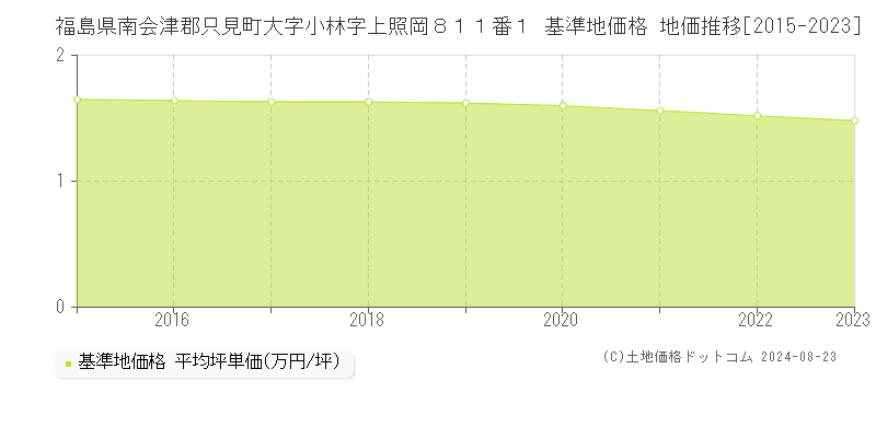 福島県南会津郡只見町大字小林字上照岡８１１番１ 基準地価格 地価推移[2015-2023]