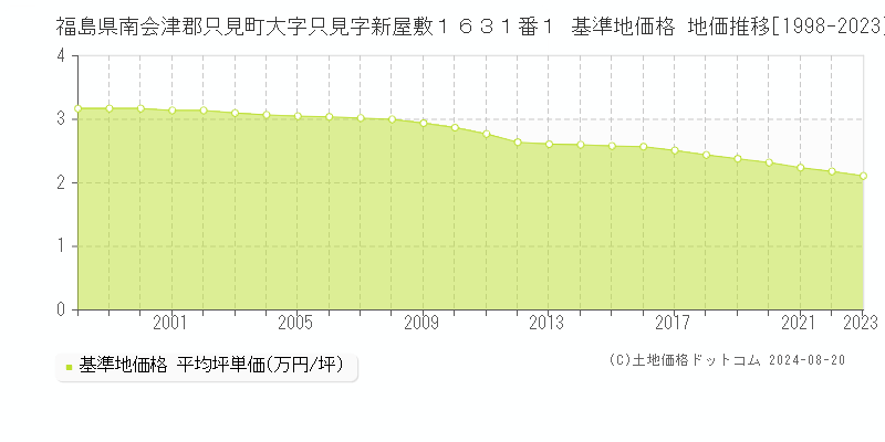 福島県南会津郡只見町大字只見字新屋敷１６３１番１ 基準地価格 地価推移[1998-2023]