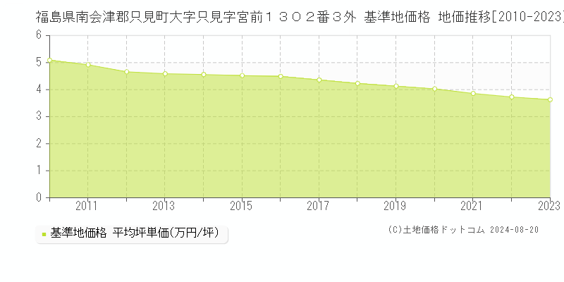 福島県南会津郡只見町大字只見字宮前１３０２番３外 基準地価格 地価推移[2010-2023]