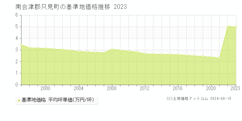 只見町(福島県)の基準地価推移グラフ(坪単価)[1997-2024年]