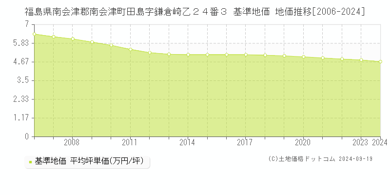 福島県南会津郡南会津町田島字鎌倉崎乙２４番３ 基準地価 地価推移[2006-2024]