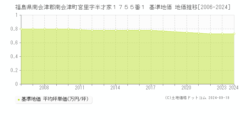 福島県南会津郡南会津町宮里字半才家１７５５番１ 基準地価 地価推移[2006-2024]