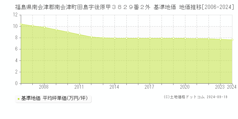 福島県南会津郡南会津町田島字後原甲３８２９番２外 基準地価 地価推移[2006-2024]