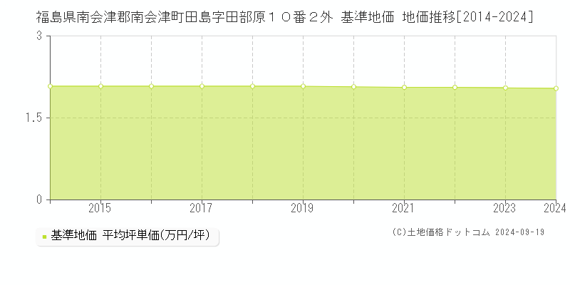 福島県南会津郡南会津町田島字田部原１０番２外 基準地価 地価推移[2014-2024]