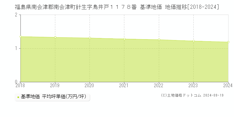 福島県南会津郡南会津町針生字鳥井戸１１７８番 基準地価 地価推移[2018-2024]