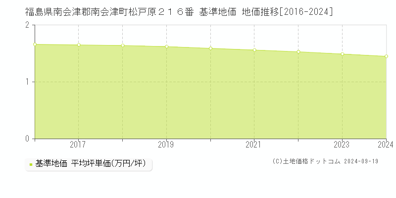 福島県南会津郡南会津町松戸原２１６番 基準地価 地価推移[2016-2024]