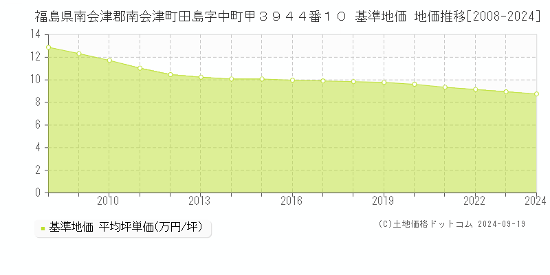 福島県南会津郡南会津町田島字中町甲３９４４番１０ 基準地価 地価推移[2008-2024]