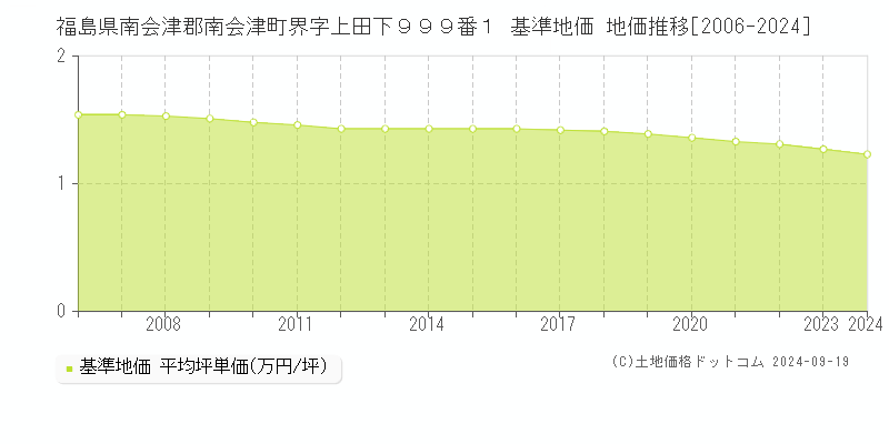 福島県南会津郡南会津町界字上田下９９９番１ 基準地価 地価推移[2006-2024]