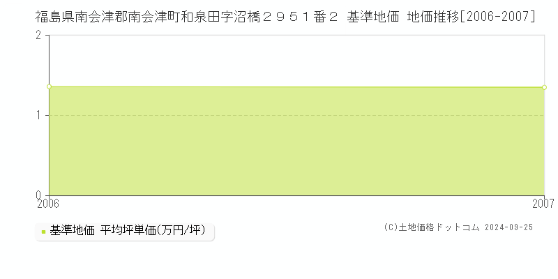 福島県南会津郡南会津町和泉田字沼橋２９５１番２ 基準地価 地価推移[2006-2007]