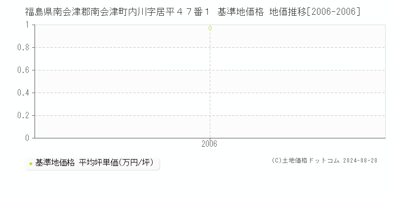 福島県南会津郡南会津町内川字居平４７番１ 基準地価 地価推移[2006-2006]