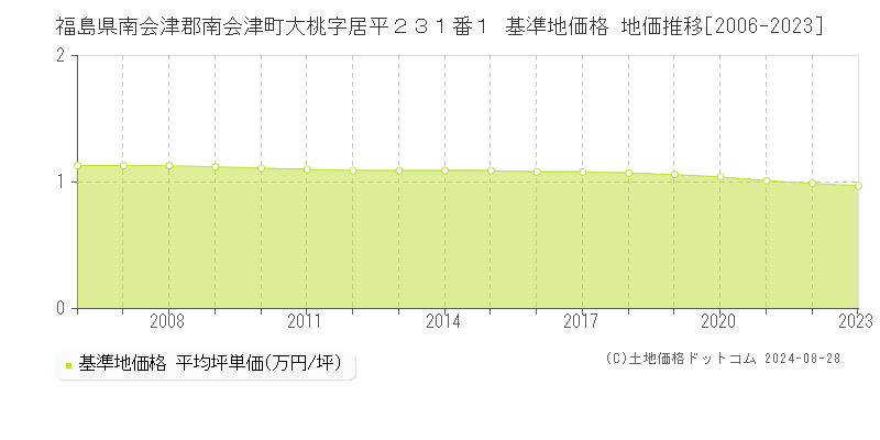 福島県南会津郡南会津町大桃字居平２３１番１ 基準地価格 地価推移[2006-2023]