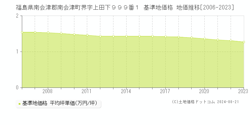 福島県南会津郡南会津町界字上田下９９９番１ 基準地価格 地価推移[2006-2023]