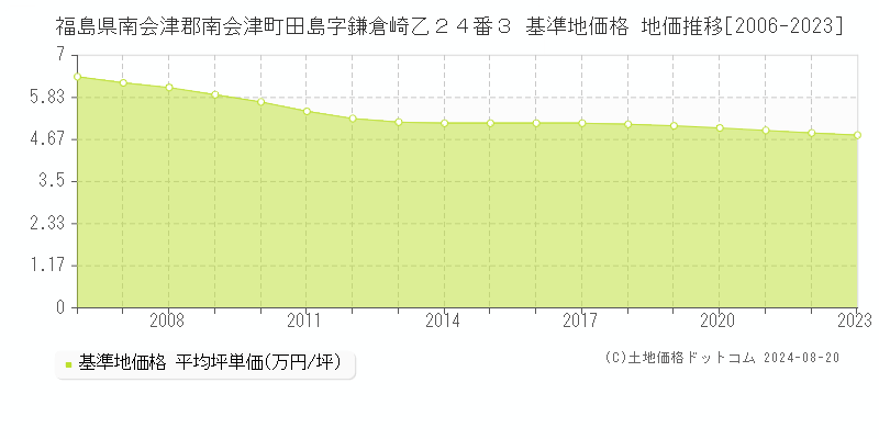 福島県南会津郡南会津町田島字鎌倉崎乙２４番３ 基準地価 地価推移[2006-2024]