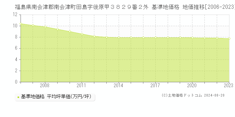 福島県南会津郡南会津町田島字後原甲３８２９番２外 基準地価格 地価推移[2006-2023]