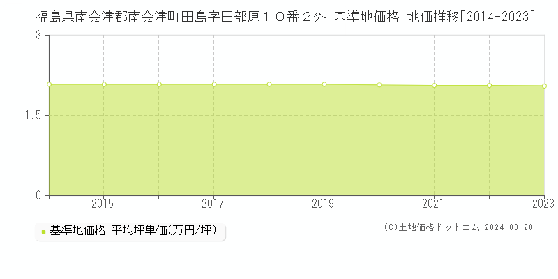 福島県南会津郡南会津町田島字田部原１０番２外 基準地価 地価推移[2014-2024]