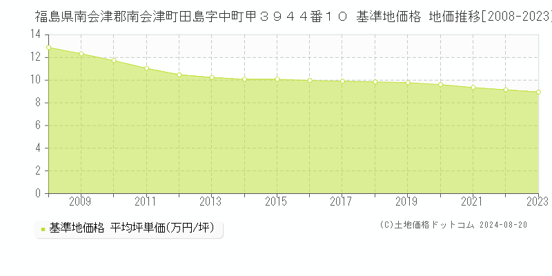 福島県南会津郡南会津町田島字中町甲３９４４番１０ 基準地価 地価推移[2008-2024]