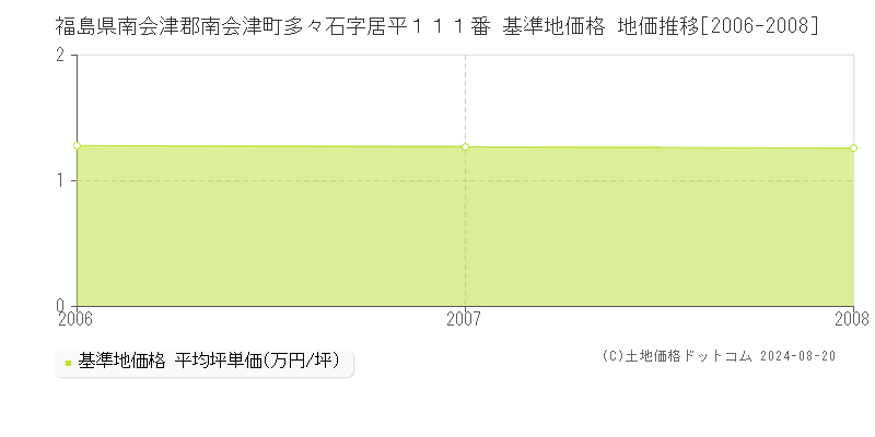 福島県南会津郡南会津町多々石字居平１１１番 基準地価 地価推移[2006-2008]