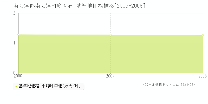 多々石(南会津郡南会津町)の基準地価格推移グラフ(坪単価)[2006-2008年]