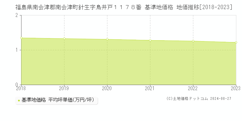 福島県南会津郡南会津町針生字鳥井戸１１７８番 基準地価 地価推移[2018-2024]