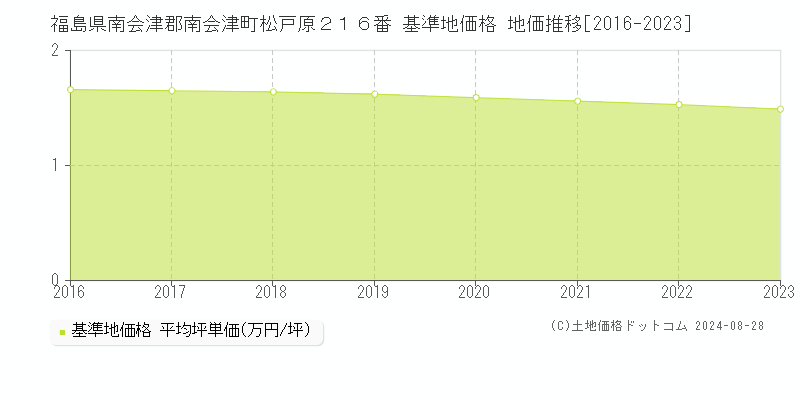 福島県南会津郡南会津町松戸原２１６番 基準地価格 地価推移[2016-2023]