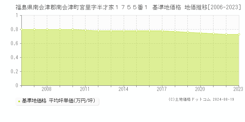 福島県南会津郡南会津町宮里字半才家１７５５番１ 基準地価格 地価推移[2006-2023]