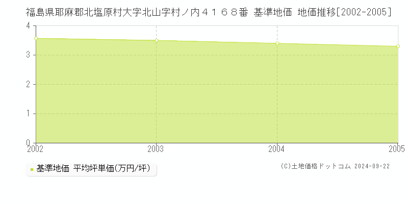 福島県耶麻郡北塩原村大字北山字村ノ内４１６８番 基準地価 地価推移[2002-2005]