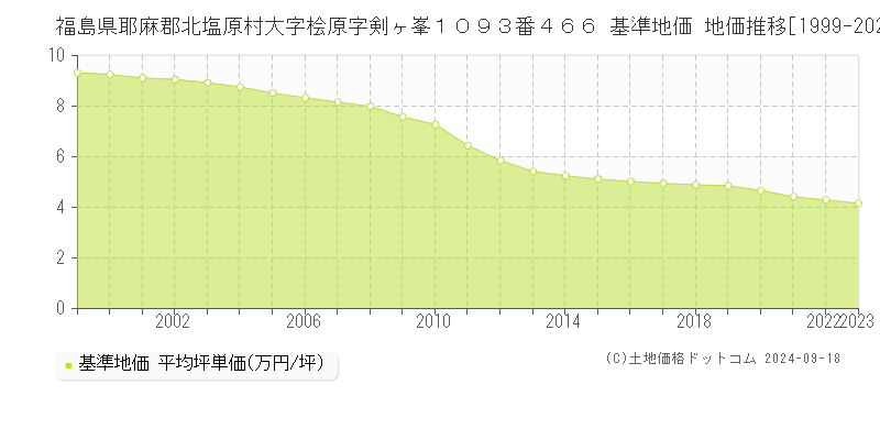 福島県耶麻郡北塩原村大字桧原字剣ヶ峯１０９３番４６６ 基準地価 地価推移[1999-2024]