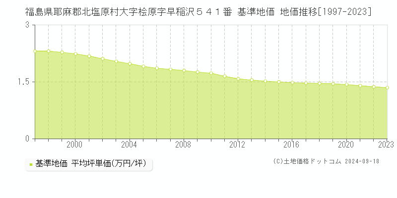 福島県耶麻郡北塩原村大字桧原字早稲沢５４１番 基準地価 地価推移[1997-2024]