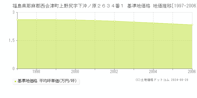 福島県耶麻郡西会津町上野尻字下沖ノ原２６３４番１ 基準地価格 地価推移[1997-2006]