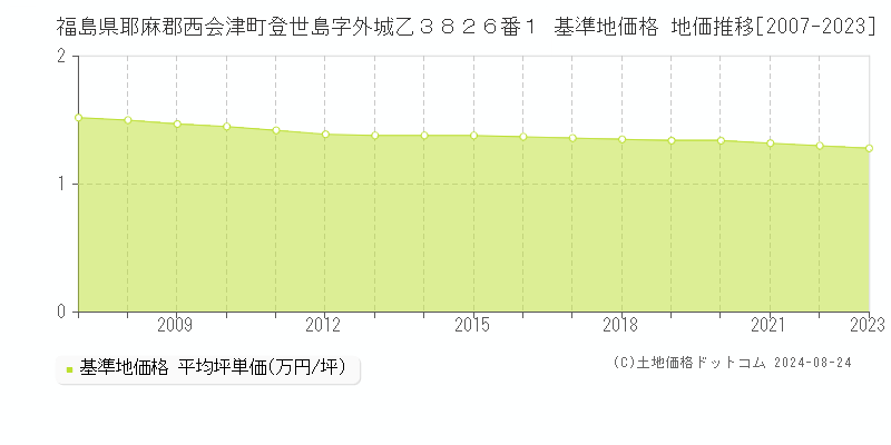 福島県耶麻郡西会津町登世島字外城乙３８２６番１ 基準地価 地価推移[2007-2024]