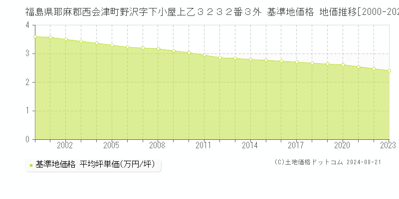 福島県耶麻郡西会津町野沢字下小屋上乙３２３２番３外 基準地価格 地価推移[2000-2023]