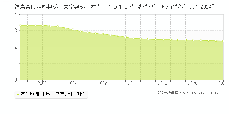 福島県耶麻郡磐梯町大字磐梯字本寺下４９１９番 基準地価 地価推移[1997-2024]