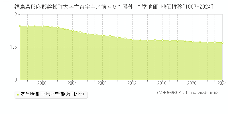 福島県耶麻郡磐梯町大字大谷字寺ノ前４６１番外 基準地価 地価推移[1997-2024]