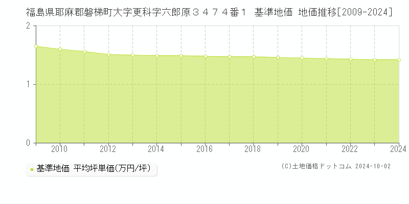 福島県耶麻郡磐梯町大字更科字六郎原３４７４番１ 基準地価 地価推移[2009-2024]