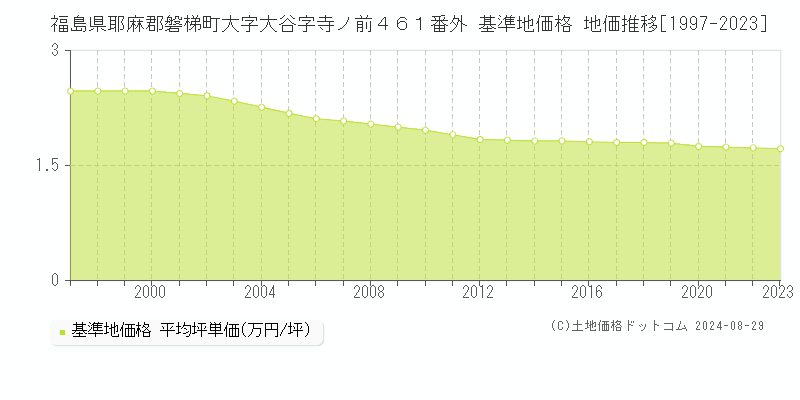 福島県耶麻郡磐梯町大字大谷字寺ノ前４６１番外 基準地価格 地価推移[1997-2023]