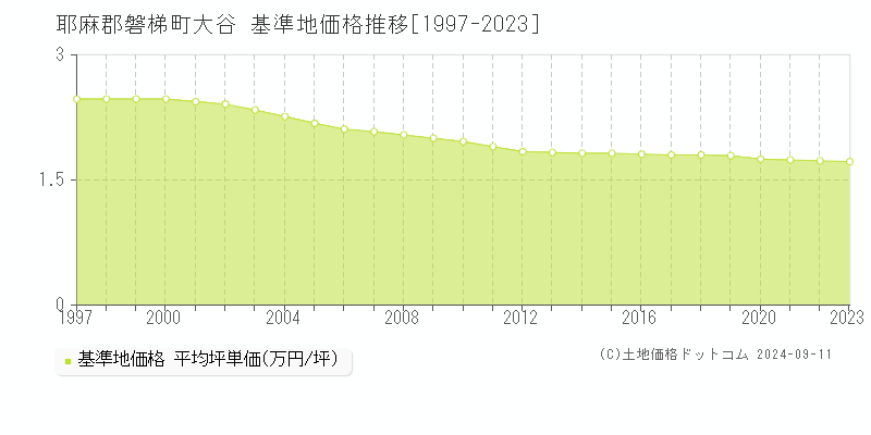 大谷(耶麻郡磐梯町)の基準地価格推移グラフ(坪単価)[1997-2023年]