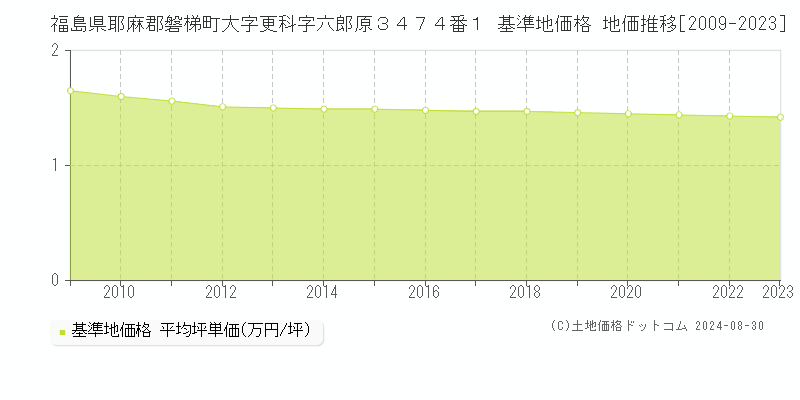 福島県耶麻郡磐梯町大字更科字六郎原３４７４番１ 基準地価格 地価推移[2009-2023]