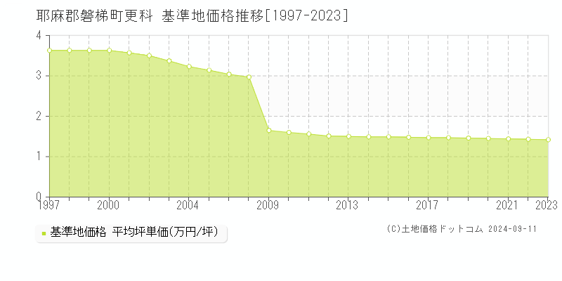 更科(耶麻郡磐梯町)の基準地価格推移グラフ(坪単価)[1997-2023年]