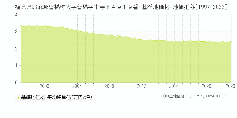 福島県耶麻郡磐梯町大字磐梯字本寺下４９１９番 基準地価格 地価推移[1997-2023]