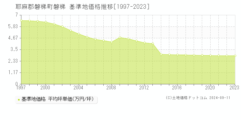 磐梯(耶麻郡磐梯町)の基準地価格推移グラフ(坪単価)[1997-2023年]