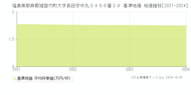 福島県耶麻郡猪苗代町大字長田字中丸３４５６番２９ 基準地価 地価推移[2021-2024]