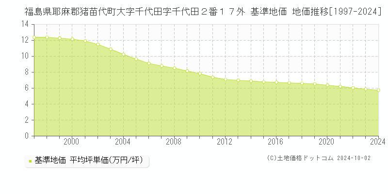 福島県耶麻郡猪苗代町大字千代田字千代田２番１７外 基準地価 地価推移[1997-2024]