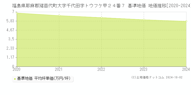 福島県耶麻郡猪苗代町大字千代田字トウフケ甲２４番７ 基準地価 地価推移[2020-2024]